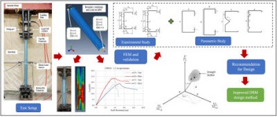 Behaviour of Light Gauge Steel Section under Axial Compression Loading